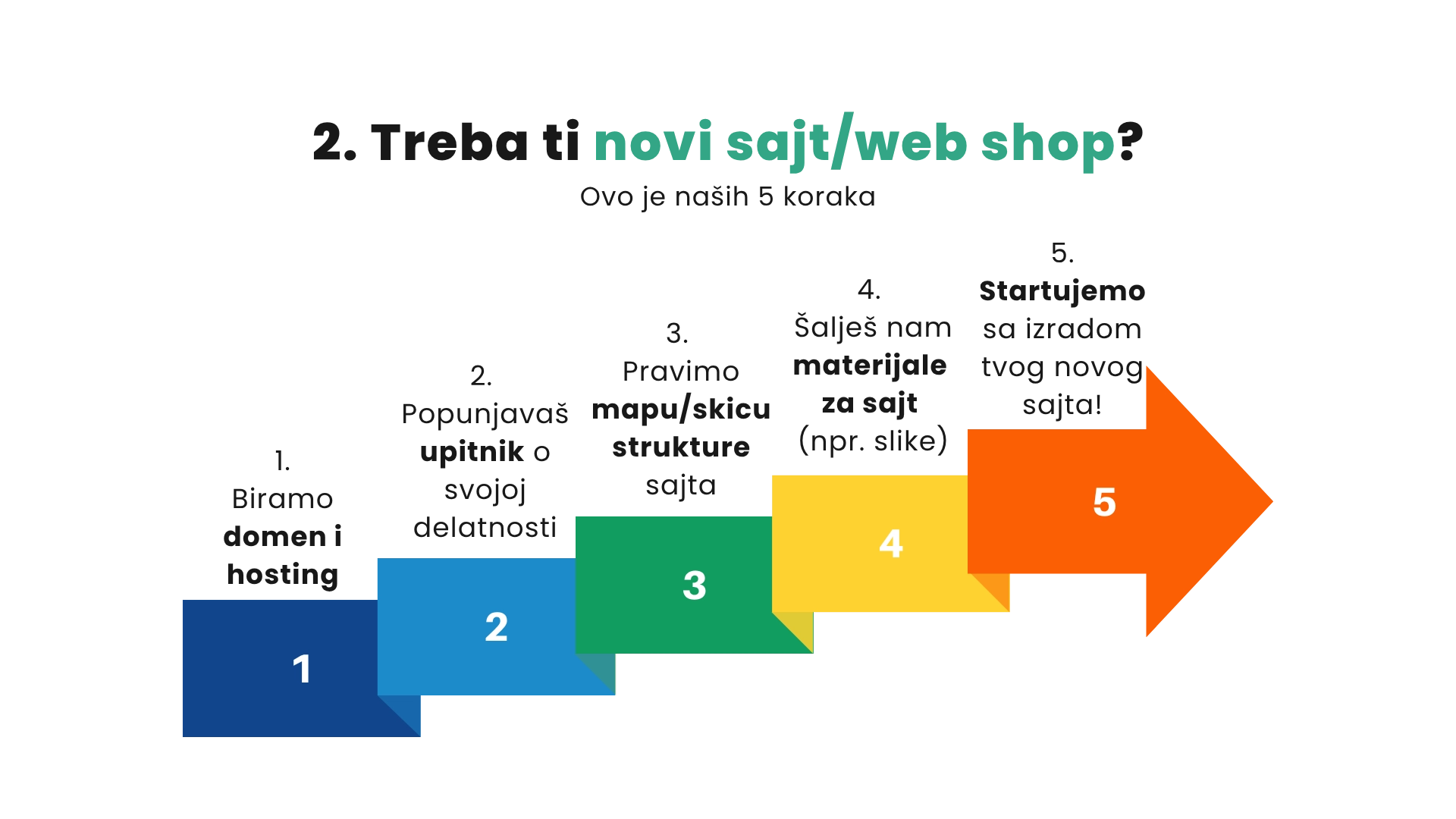 koraci-za-novi-sajt-2