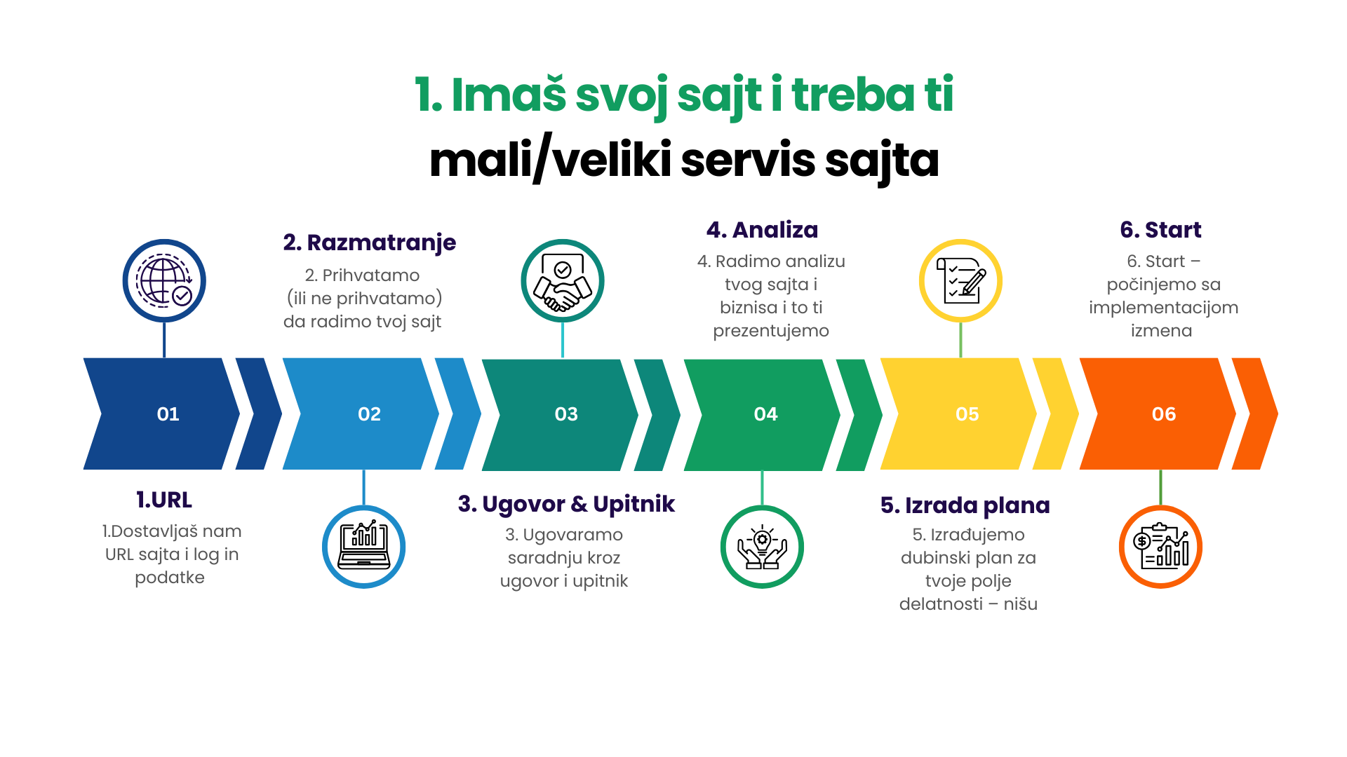 mali-veliki-servis-sajta-plan